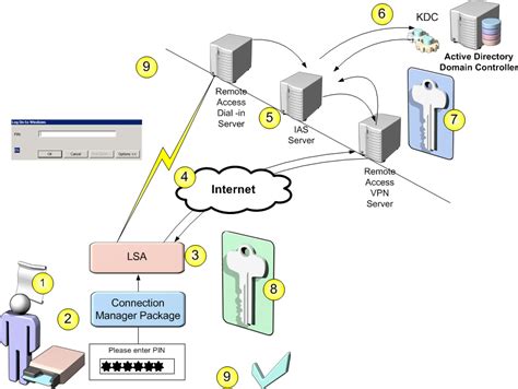 how to use smart cards with active directory|active directory smart card configuration.